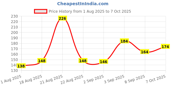 flipkart.com classymessi Solid, Self Design, Embroidered Sports/Regular Cap classymessi Price History Graph from 1 Aug 2025 to 7 Oct 2025