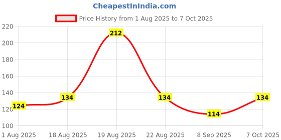flipkart.com classymessi Solid, Self Design, Embroidered Sports/Regular Cap classymessi Price History Graph from 1 Aug 2025 to 7 Oct 2025