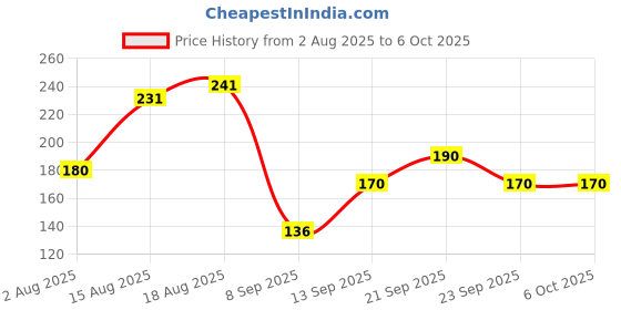 flipkart.com classymessi Solid, Self Design, Embroidered Sports/Regular Cap classymessi Price History Graph from 2 Aug 2025 to 6 Oct 2025