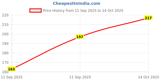 flipkart.com classymessi Solid, Self Design, Embroidered Sports/Regular Cap classymessi Price History Graph from 11 Sep 2025 to 14 Oct 2025