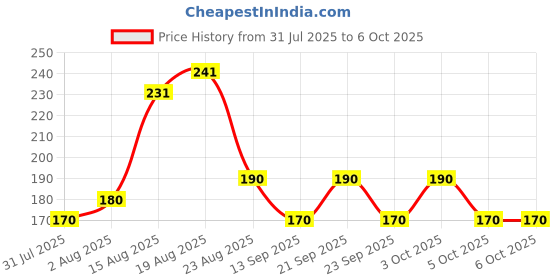 flipkart.com classymessi Solid, Self Design Sports/Regular Cap classymessi Price History Graph from 31 Jul 2025 to 6 Oct 2025