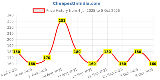 flipkart.com classymessi Solid, Self Design Sports/Regular Cap classymessi Price History Graph from 4 Jul 2025 to 5 Oct 2025