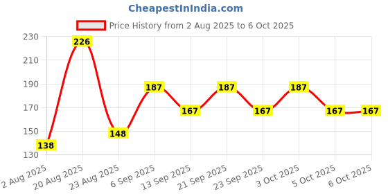flipkart.com classymessi Solid, Self Design Sports/Regular Cap classymessi Price History Graph from 2 Aug 2025 to 5 Oct 2025