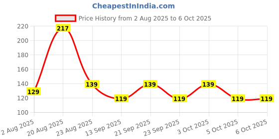 flipkart.com classymessi Solid, Self Design Sports/Regular Cap classymessi Price History Graph from 2 Aug 2025 to 5 Oct 2025