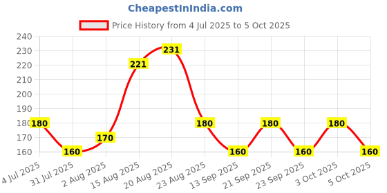 flipkart.com classymessi Solid, Self Design Sports/Regular Cap classymessi Price History Graph from 4 Jul 2025 to 5 Oct 2025