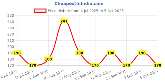 flipkart.com classymessi Solid, Self Design Sports/Regular Cap classymessi Price History Graph from 4 Jul 2025 to 5 Oct 2025