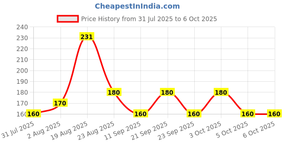 flipkart.com classymessi Solid, Self Design Sports/Regular Cap classymessi Price History Graph from 31 Jul 2025 to 5 Oct 2025