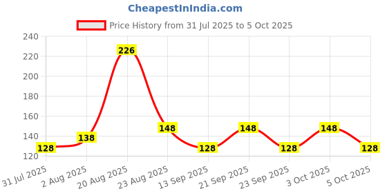 flipkart.com classymessi Solid, Self Design Sports/Regular Cap classymessi Price History Graph from 31 Jul 2025 to 5 Oct 2025