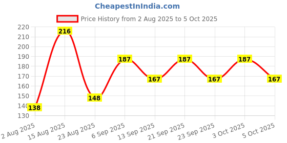 flipkart.com classymessi Solid, Self Design Sports/Regular Cap classymessi Price History Graph from 2 Aug 2025 to 5 Oct 2025