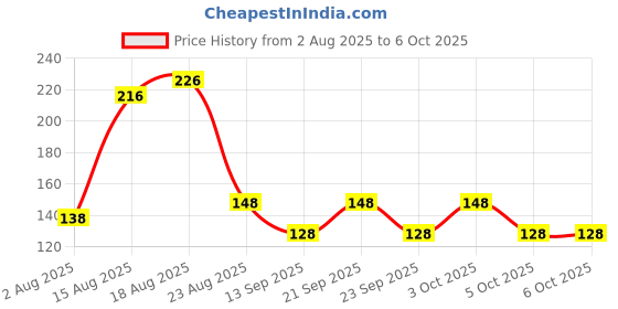 flipkart.com classymessi Solid, Self Design Sports/Regular Cap classymessi Price History Graph from 2 Aug 2025 to 5 Oct 2025