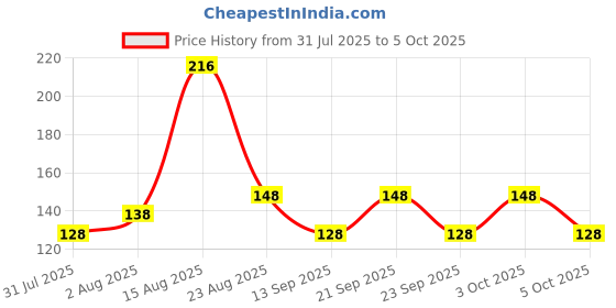 flipkart.com classymessi Solid, Self Design Sports/Regular Cap classymessi Price History Graph from 31 Jul 2025 to 5 Oct 2025