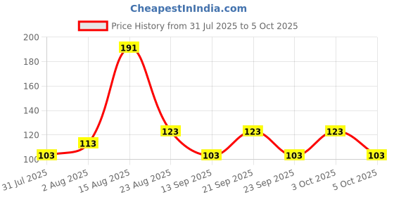 flipkart.com classymessi Solid, Self Design Sports/Regular Cap classymessi Price History Graph from 31 Jul 2025 to 5 Oct 2025