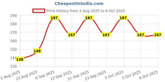 flipkart.com classymessi Solid, Self Design Sports/Regular Cap classymessi Price History Graph from 2 Aug 2025 to 6 Oct 2025