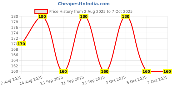 flipkart.com classymessi Solid, Self Design Sports/Regular Cap classymessi Price History Graph from 2 Aug 2025 to 6 Oct 2025