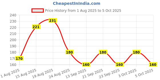 flipkart.com classymessi Solid, Self Design Sports/Regular Cap classymessi Price History Graph from 1 Aug 2025 to 5 Oct 2025