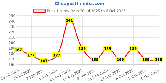 flipkart.com classymessi Solid, Self Design Sports/Regular Cap classymessi Price History Graph from 20 Jul 2025 to 6 Oct 2025