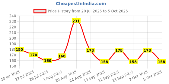 flipkart.com classymessi Solid, Self Design Sports/Regular Cap classymessi Price History Graph from 20 Jul 2025 to 5 Oct 2025