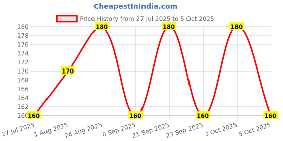 flipkart.com classymessi Solid, Self Design Sports/Regular Cap classymessi Price History Graph from 27 Jul 2025 to 5 Oct 2025
