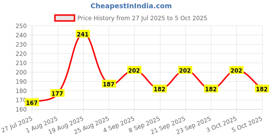 flipkart.com classymessi Solid, Self Design Sports/Regular Cap classymessi Price History Graph from 27 Jul 2025 to 5 Oct 2025