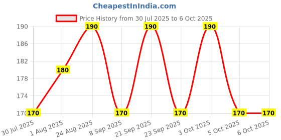 flipkart.com classymessi Solid, Self Design Sports/Regular Cap classymessi Price History Graph from 30 Jul 2025 to 5 Oct 2025