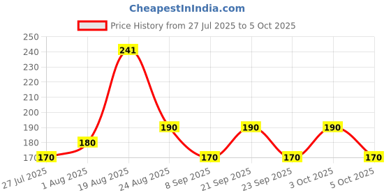flipkart.com classymessi Solid, Self Design Sports/Regular Cap classymessi Price History Graph from 27 Jul 2025 to 5 Oct 2025