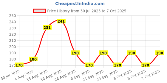 flipkart.com classymessi Solid, Self Design Sports/Regular Cap classymessi Price History Graph from 30 Jul 2025 to 6 Oct 2025
