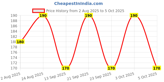 flipkart.com classymessi Solid, Self Design Sports/Regular Cap classymessi Price History Graph from 2 Aug 2025 to 5 Oct 2025