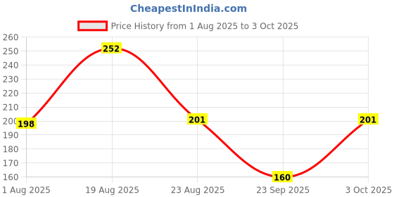 flipkart.com classymessi Solid, Self Design Sports/Regular Cap classymessi Price History Graph from 1 Aug 2025 to 3 Oct 2025