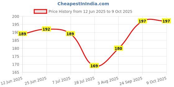 flipkart.com classymessi Solid, Self Design Sports/Regular Cap classymessi Price History Graph from 12 Jun 2025 to 9 Oct 2025