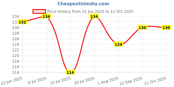 flipkart.com classymessi Solid, Self Design Sports/Regular Cap classymessi Price History Graph from 22 Jun 2025 to 11 Oct 2025