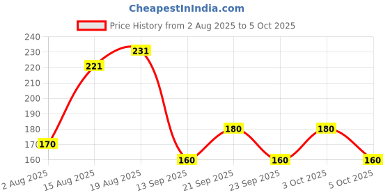 flipkart.com classymessi Solid, Self Design Sports/Regular Cap classymessi Price History Graph from 2 Aug 2025 to 5 Oct 2025