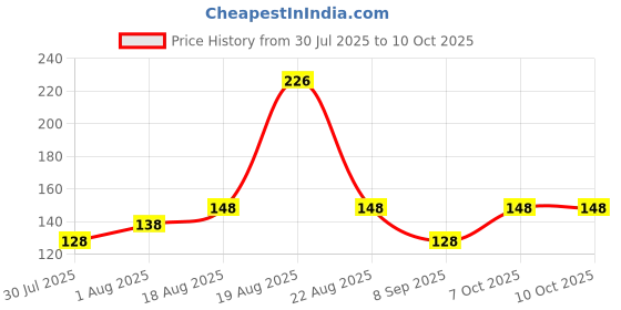 flipkart.com classymessi Solid, Self Design Sports/Regular Cap classymessi Price History Graph from 30 Jul 2025 to 7 Oct 2025