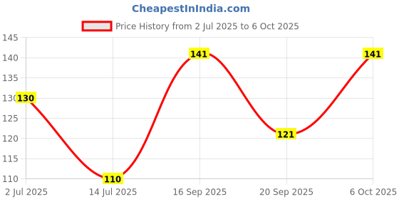 flipkart.com classymessi Solid, Self Design Sports/Regular Cap classymessi Price History Graph from 2 Jul 2025 to 6 Oct 2025