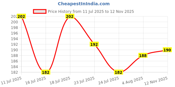 flipkart.com classymessi Solid, Self Design Sports/Regular Cap classymessi Price History Graph from 11 Jul 2025 to 12 Nov 2025