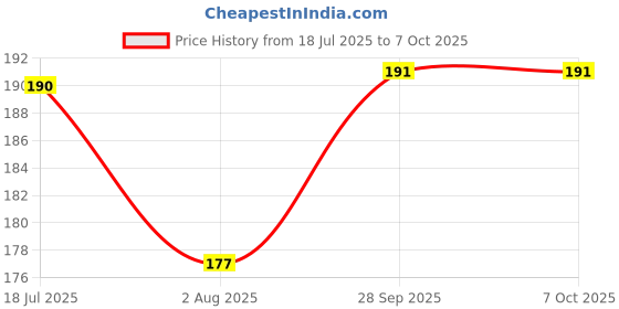 flipkart.com classymessi Solid, Self Design Sports/Regular Cap classymessi Price History Graph from 18 Jul 2025 to 7 Oct 2025