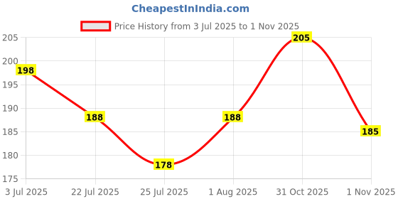 flipkart.com classymessi Solid, Self Design Sports/Regular Cap classymessi Price History Graph from 3 Jul 2025 to 1 Nov 2025