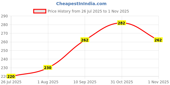 flipkart.com classymessi Solid, Self Design Sports/Regular Cap classymessi Price History Graph from 26 Jul 2025 to 31 Oct 2025