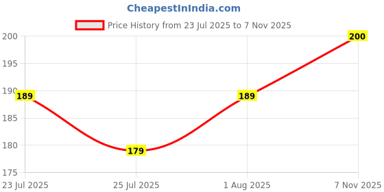 flipkart.com classymessi Solid, Self Design Sports/Regular Cap classymessi Price History Graph from 23 Jul 2025 to 7 Nov 2025
