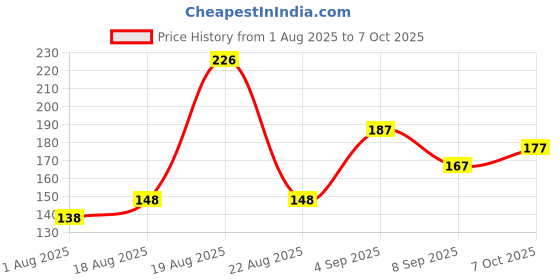 flipkart.com classymessi Solid, Self Design Sports/Regular Cap classymessi Price History Graph from 1 Aug 2025 to 7 Oct 2025
