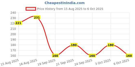 flipkart.com classymessi Solid, Self Design Sports/Regular Cap classymessi Price History Graph from 15 Aug 2025 to 6 Oct 2025