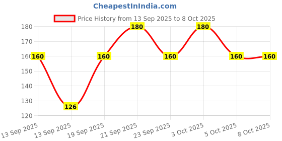 flipkart.com classymessi Solid, Self Design Sports/Regular Cap classymessi Price History Graph from 13 Sep 2025 to 8 Oct 2025
