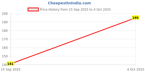 flipkart.com classymessi Solid, Self Design Sports/Regular Cap classymessi Price History Graph from 15 Sep 2025 to 4 Oct 2025