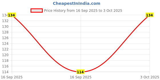 flipkart.com classymessi Solid, Self Design Sports/Regular Cap classymessi Price History Graph from 16 Sep 2025 to 3 Oct 2025