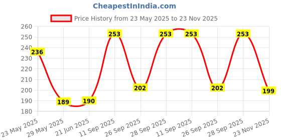 flipkart.com classymessi Solid, Self Design Visor Cap classymessi Price History Graph from 23 May 2025 to 23 Nov 2025