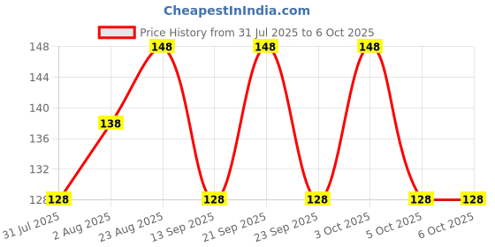 flipkart.com classymessi Solid Sports/Regular Cap classymessi Price History Graph from 31 Jul 2025 to 5 Oct 2025
