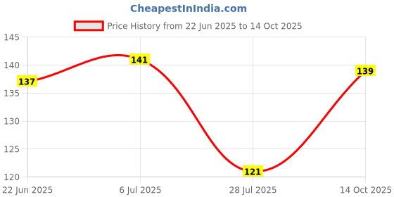flipkart.com classymessi Solid Sports/Regular Cap classymessi Price History Graph from 22 Jun 2025 to 14 Oct 2025