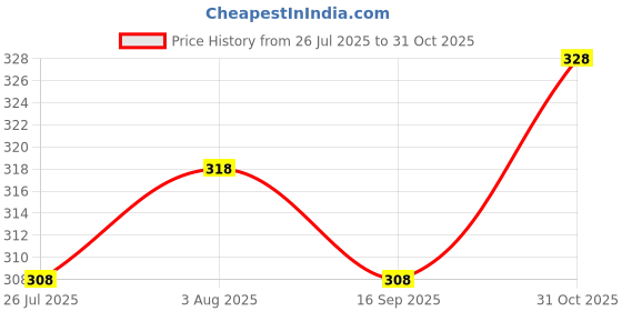 flipkart.com classymessi Solid Sports/Regular Cap classymessi Price History Graph from 26 Jul 2025 to 31 Oct 2025