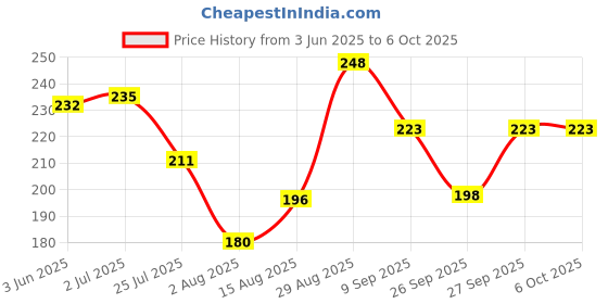 flipkart.com classymessi Sports/Regular Cap classymessi Price History Graph from 3 Jun 2025 to 5 Oct 2025