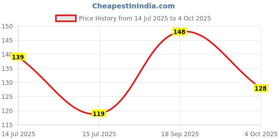 flipkart.com classymessi Sports/Regular Cap classymessi Price History Graph from 14 Jul 2025 to 4 Oct 2025