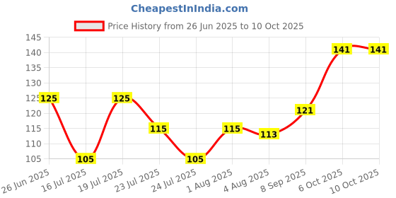 flipkart.com classymessi Sports/Regular Cap classymessi Price History Graph from 26 Jun 2025 to 9 Oct 2025